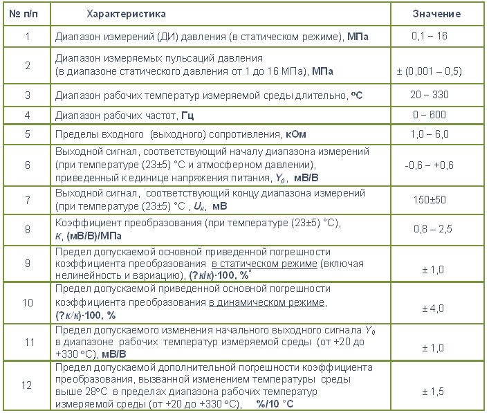 Мпа диапазон рабочих температур. Коэффициент пульсации давления ветра.