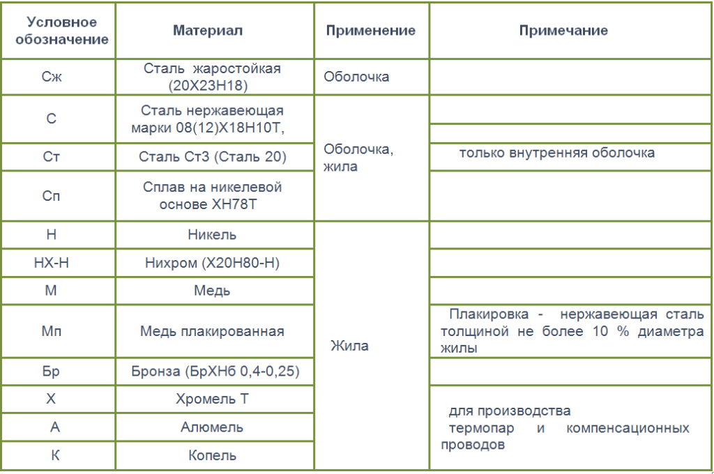 кабель материалы.